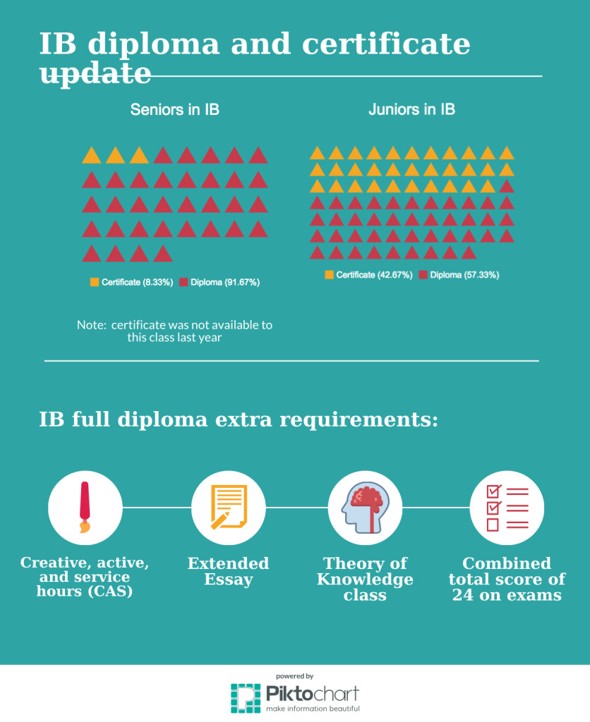 IB Certificate Update