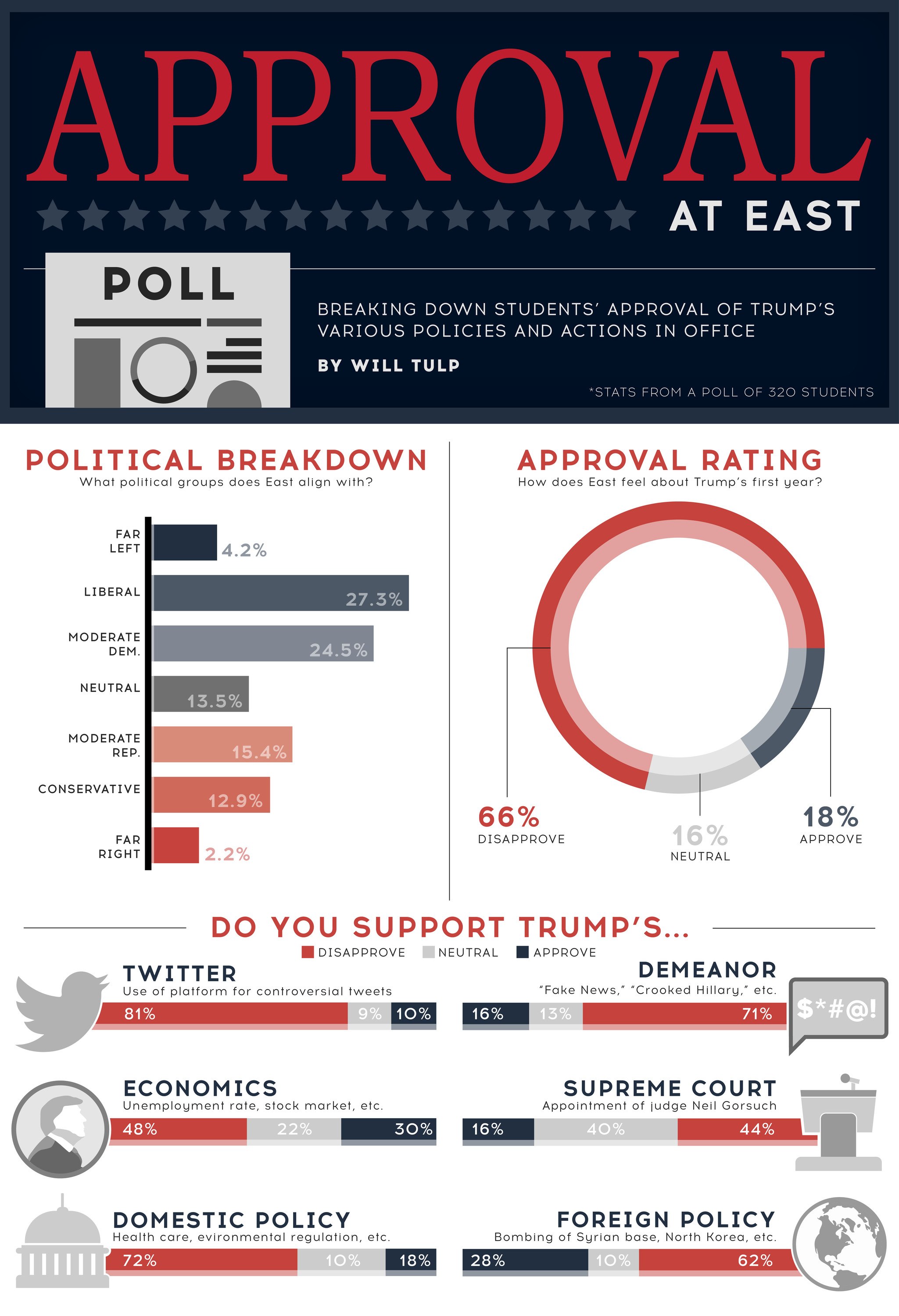 APPROVAL AT EAST Poll