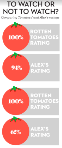 Rotten Tomatoes Versus Reality | The Harbinger Online